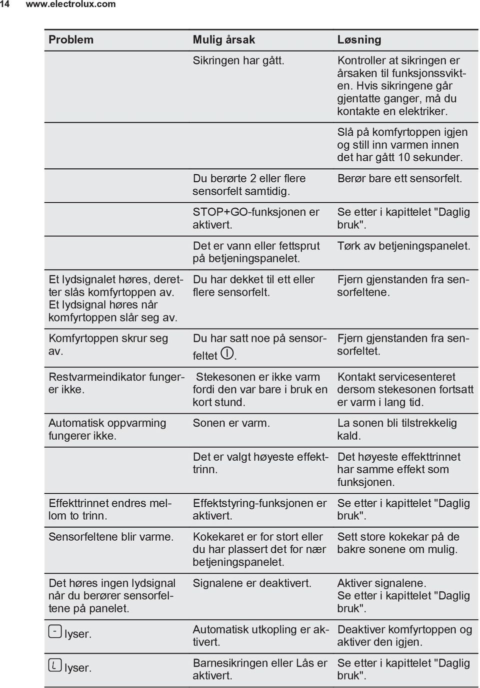 Det høres ingen lydsignal når du berører sensorfeltene på panelet. lyser. lyser. Sikringen har gått. Du berørte 2 eller flere sensorfelt samtidig. STOP+GO-funksjonen er aktivert.