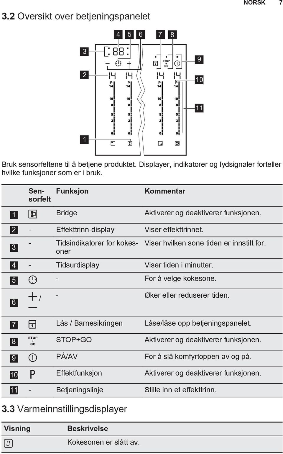 4 - Tidsurdisplay Viser tiden i minutter. 5 - For å velge kokesone. 6 / - Øker eller reduserer tiden. 7 Lås / Barnesikringen Låse/låse opp betjeningspanelet.