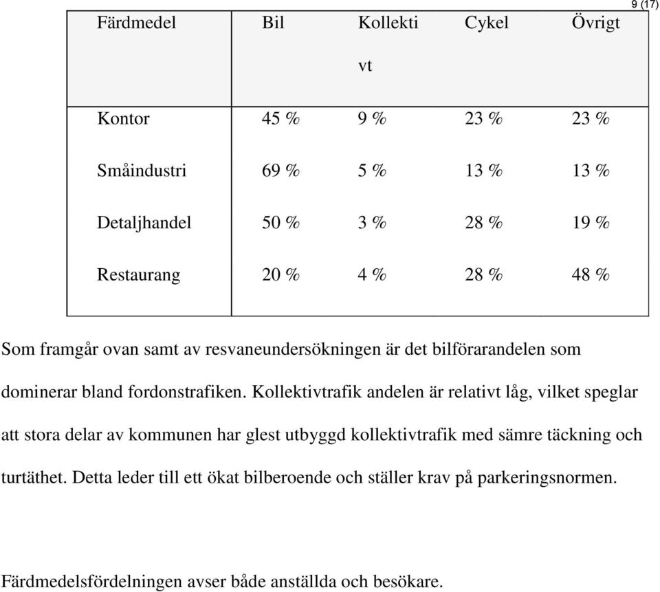 Kollektivtrafik andelen är relativt låg, vilket speglar att stora delar av kommunen har glest utbyggd kollektivtrafik med sämre täckning