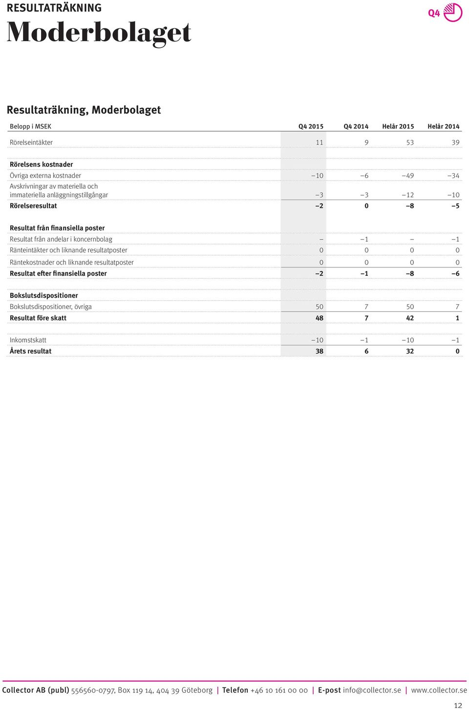 poster Resultat från andelar i koncernbolag 1 1 Ränteintäkter och liknande resultatposter 0 0 0 0 Räntekostnader och liknande resultatposter 0 0 0 0 Resultat efter