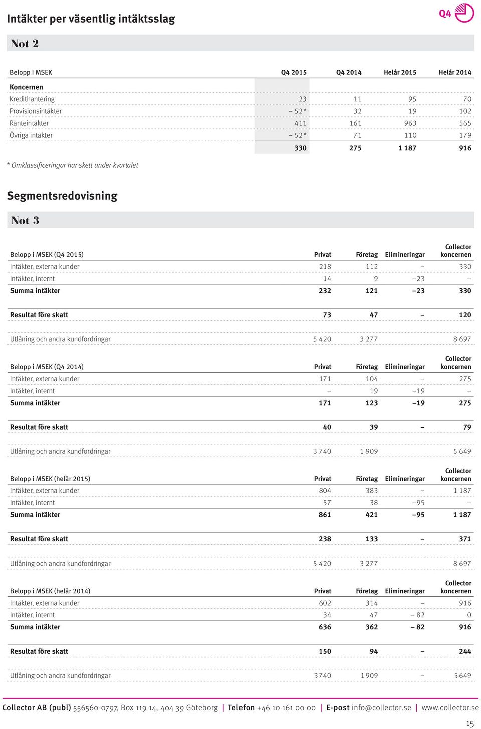 Intäkter, externa kunder 218 112 330 Intäkter, internt 14 9 23 Summa intäkter 232 121 23 330 Resultat före skatt 73 47 120 Utlåning och andra kundfordringar 5 420 3 277 8 697 Belopp i MSEK (Q4 2014)