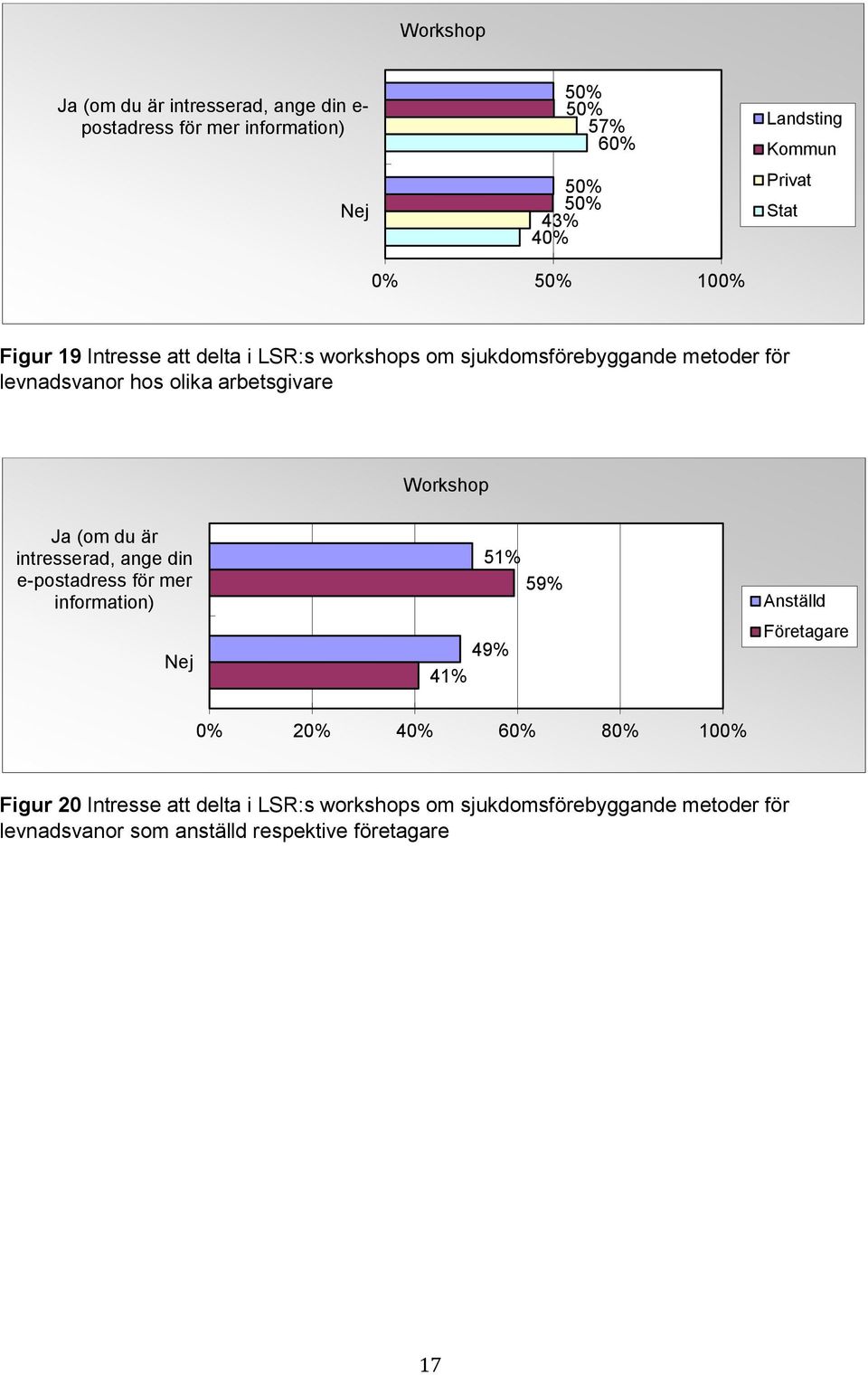 arbetsgivare Workshop Ja (om du är intresserad, ange din e-postadress för mer information) Nej 51% 59% 49% 41% Anställd