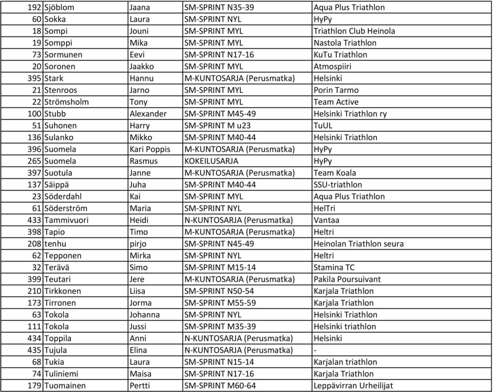 SM-SPRINT MYL Team Active 100 Stubb Alexander SM-SPRINT M45-49 Helsinki Triathlon ry 51 Suhonen Harry SM-SPRINT M u23 TuUL 136 Sulanko Mikko SM-SPRINT M40-44 Helsinki Triathlon 396 Suomela Kari