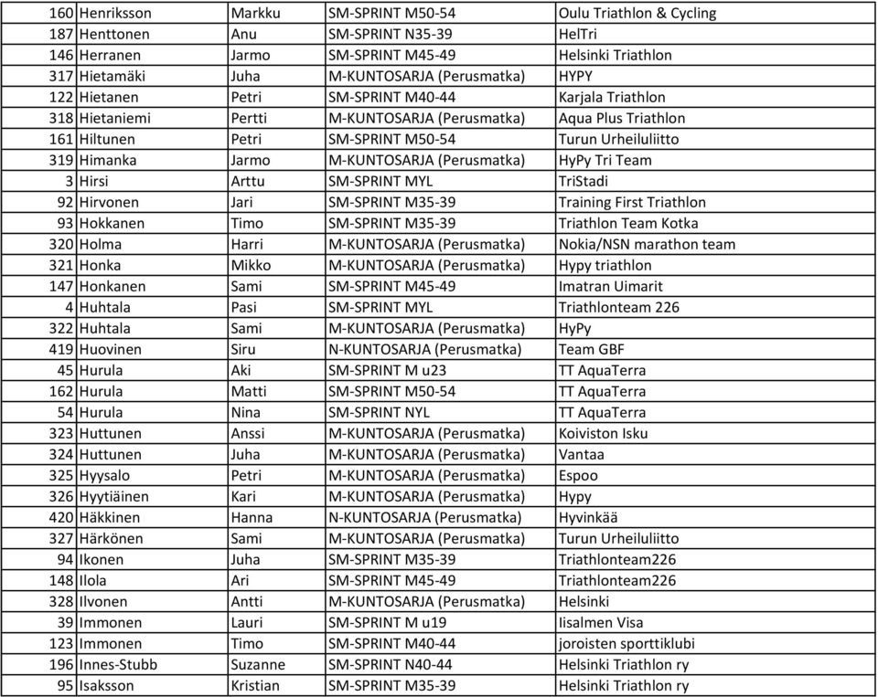 Himanka Jarmo M-KUNTOSARJA (Perusmatka) HyPy Tri Team 3 Hirsi Arttu SM-SPRINT MYL TriStadi 92 Hirvonen Jari SM-SPRINT M35-39 Training First Triathlon 93 Hokkanen Timo SM-SPRINT M35-39 Triathlon Team