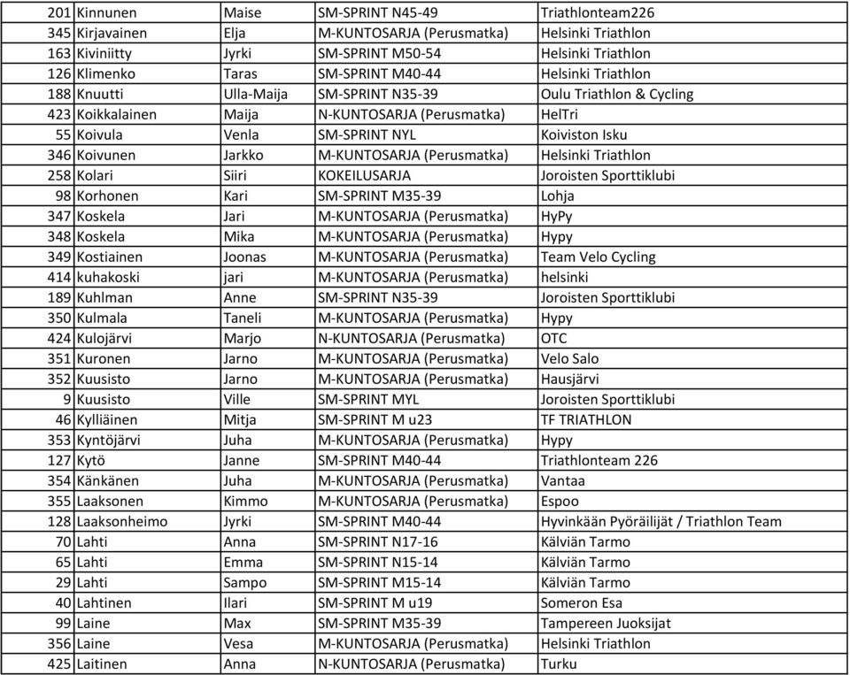 Isku 346 Koivunen Jarkko M-KUNTOSARJA (Perusmatka) Helsinki Triathlon 258 Kolari Siiri KOKEILUSARJA Joroisten Sporttiklubi 98 Korhonen Kari SM-SPRINT M35-39 Lohja 347 Koskela Jari M-KUNTOSARJA