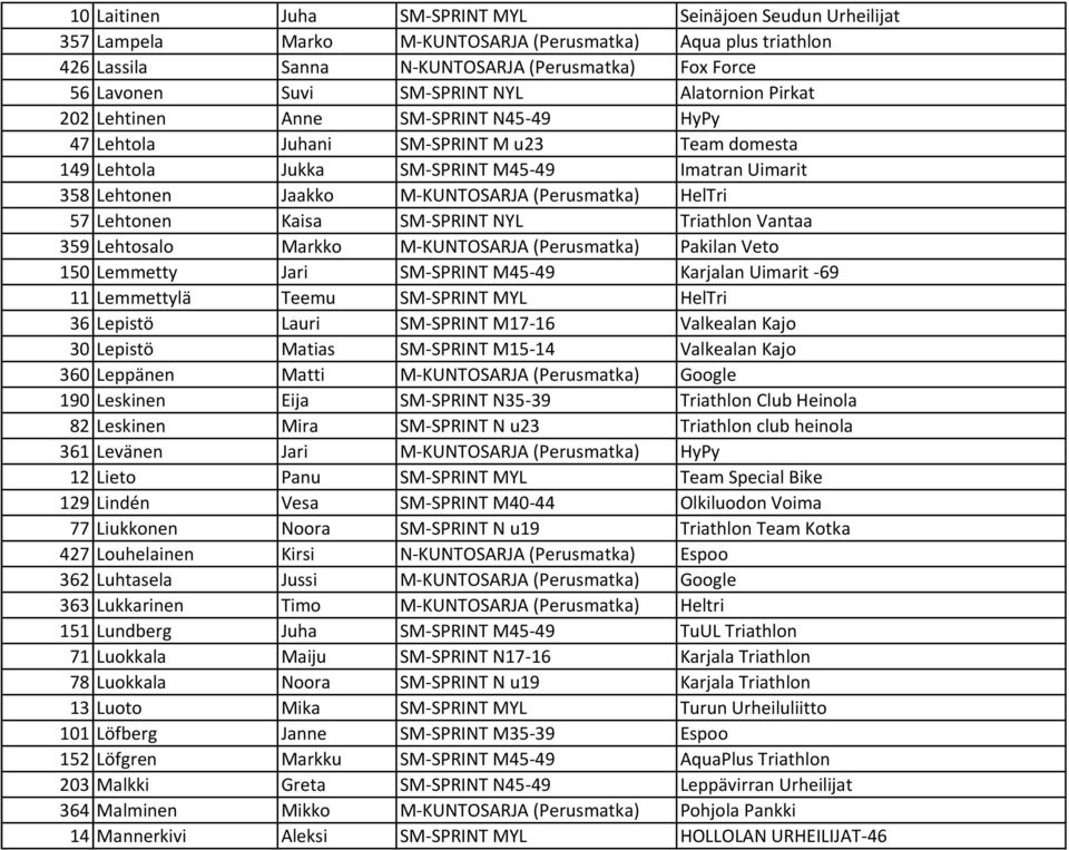 M-KUNTOSARJA (Perusmatka) HelTri 57 Lehtonen Kaisa SM-SPRINT NYL Triathlon Vantaa 359 Lehtosalo Markko M-KUNTOSARJA (Perusmatka) Pakilan Veto 150 Lemmetty Jari SM-SPRINT M45-49 Karjalan Uimarit -69