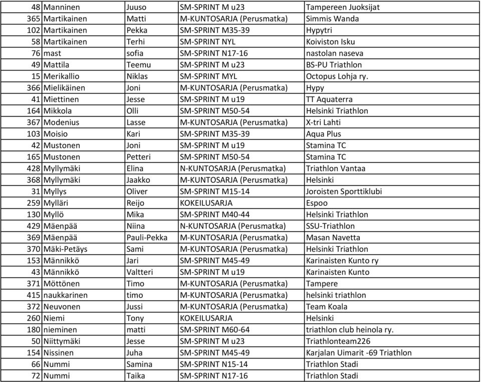 366 Mielikäinen Joni M-KUNTOSARJA (Perusmatka) Hypy 41 Miettinen Jesse SM-SPRINT M u19 TT Aquaterra 164 Mikkola Olli SM-SPRINT M50-54 Helsinki Triathlon 367 Modenius Lasse M-KUNTOSARJA (Perusmatka)