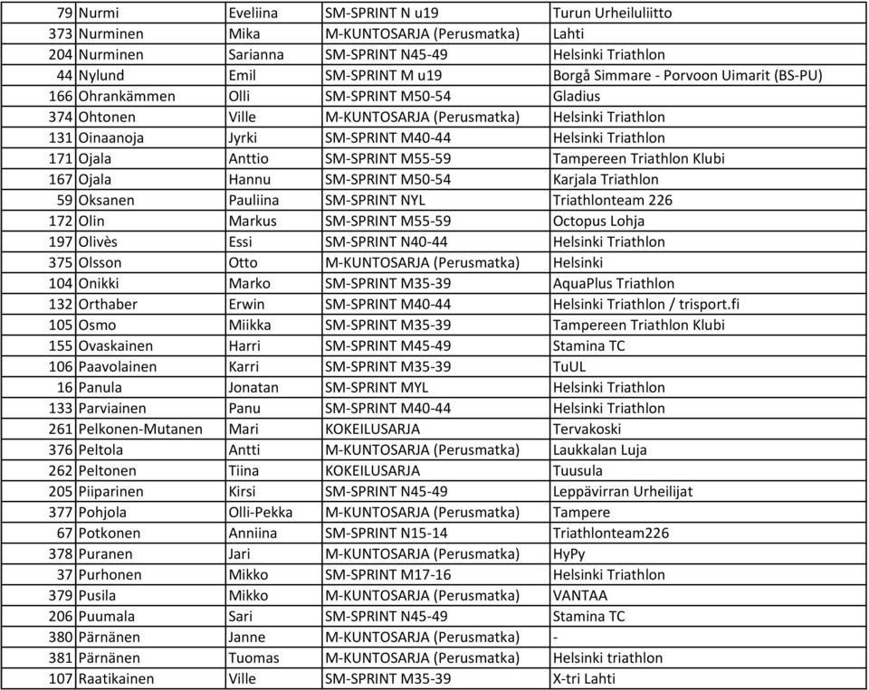 171 Ojala Anttio SM-SPRINT M55-59 Tampereen Triathlon Klubi 167 Ojala Hannu SM-SPRINT M50-54 Karjala Triathlon 59 Oksanen Pauliina SM-SPRINT NYL Triathlonteam 226 172 Olin Markus SM-SPRINT M55-59