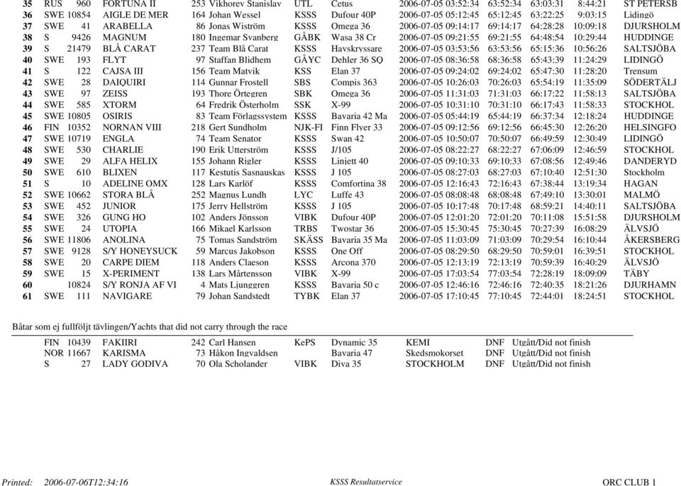09:21:55 69:21:55 64:48:54 10:29:44 HUDDINGE 39 S 21479 BLÅ CARAT 237 Team Blå Carat KSSS Havskryssare 2006-07-05 03:53:56 63:53:56 65:15:36 10:56:26 SALTSJÖBA 40 SWE 193 FLYT 97 Staffan Blidhem GÅYC