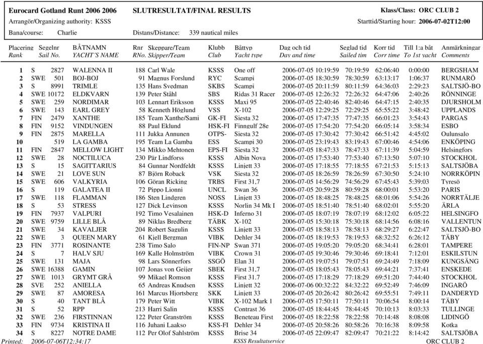 80:11:59 64:36:03 2:29:23 SALTSJÖ-BO 4 SWE 10172 ELDKVARN 139 Peter Ståhl SBS Ridas 31 Racer 2006-07-05 12:26:32 72:26:32 64:47:06 2:40:26 RÖNNINGE 5 SWE 259 NORDIMAR 103 Lennart Eriksson KSSS Maxi