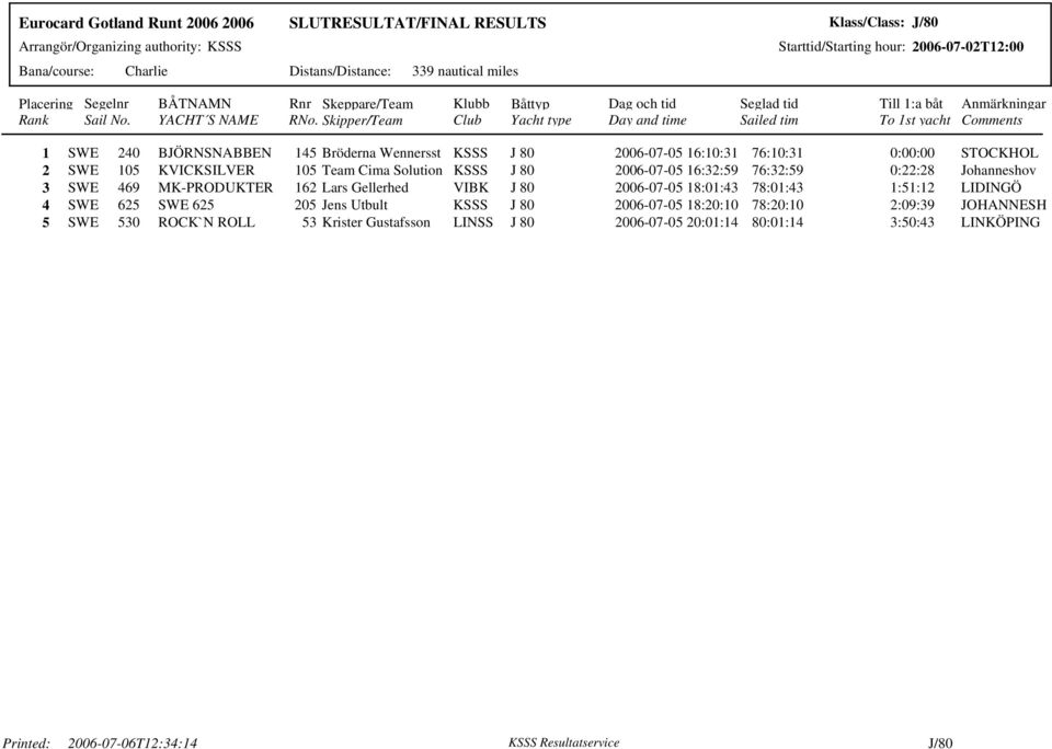 76:32:59 0:22:28 Johanneshov 3 SWE 469 MK-PRODUKTER 162 Lars Gellerhed VIBK J 80 2006-07-05 18:01:43 78:01:43 1:51:12 LIDINGÖ 4 SWE 625 SWE 625 205 Jens Utbult KSSS J 80 2006-07-05