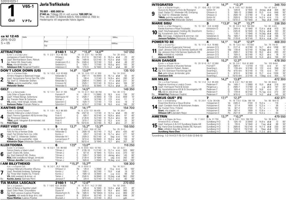 e Lindy Lane - 15: 11 2-2-1 14,2 66 100 14: 13 2-3-1 15,1 64 950 Tot: 28 4-5-2 1 Juxtapose e Credit Winner Witasp L Rä 31/7-5 10/ 2140 5 16,2 a x x 23 20 Uppf: Bernhardsson Sven, Rättvik Hyllsjö T Bs