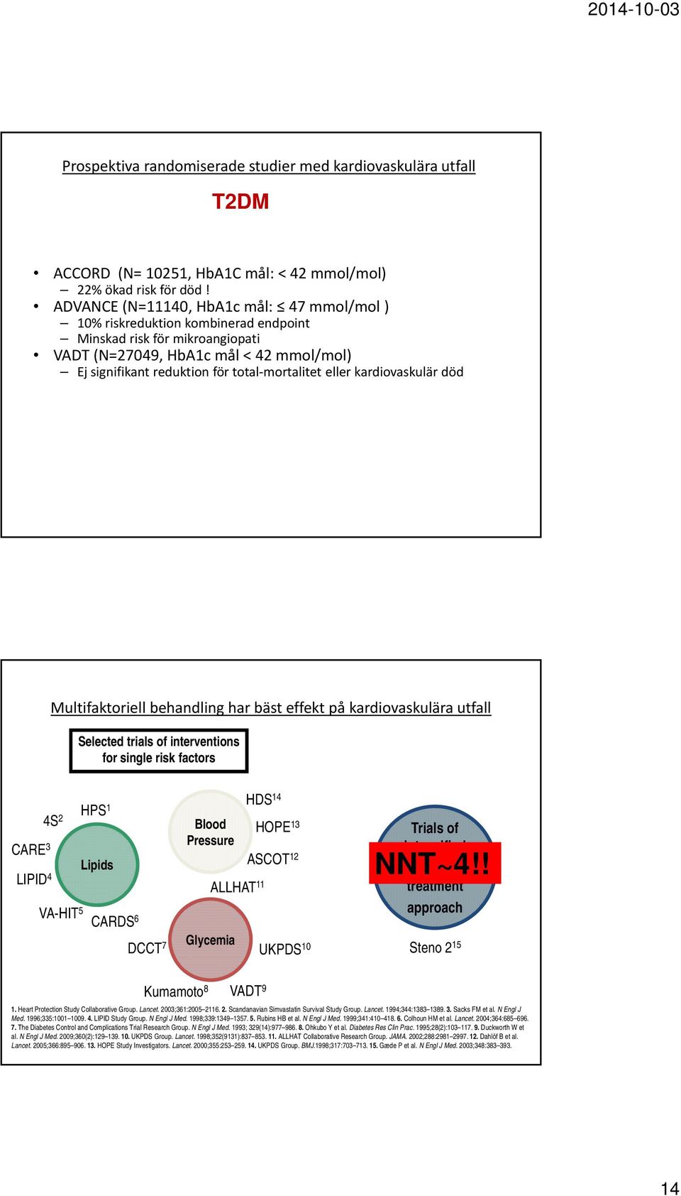 eller kardiovaskulär död Multifaktoriell behandling har bäst effekt på kardiovaskulära utfall Selected trials of interventions for single risk factors HDS 14 HPS 4S 1 2 Blood HOPE 13 Trials of
