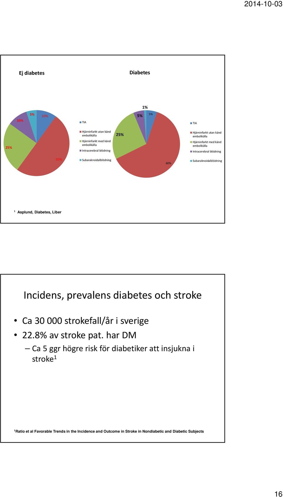 1 Asplund, Diabetes, Liber Incidens, prevalens diabetes och stroke Ca 30 000 strokefall/år i sverige 22.8% av stroke pat.