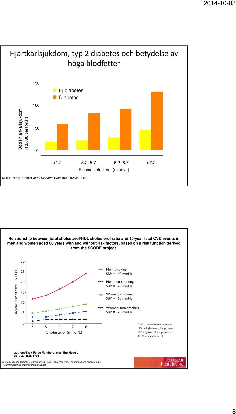 Relationship between total cholesterol/hdl cholesterol ratio and 10-year fatal CVD events in men and women aged 60 years with and without risk factors, based on a