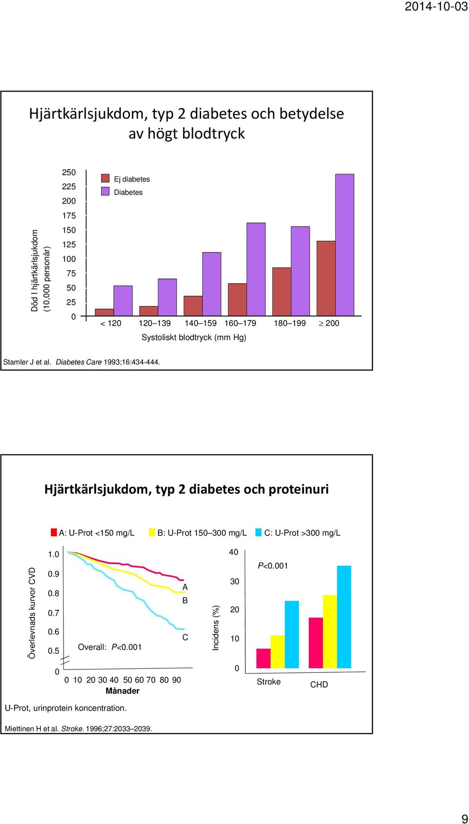 Hjärtkärlsjukdom, typ 2 diabetes och proteinuri A: U-Prot <150 mg/l B: U-Prot 150 300 mg/l C: U-Prot >300 mg/l Överlevnads kurvor CVD 1.0 0.9 0.8 0.7 0.6 0.