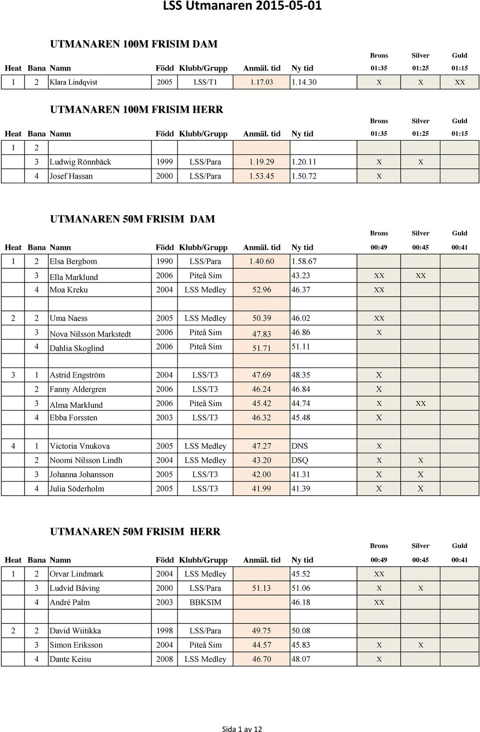 50.72 X UTMANAREN 50M FRISIM DAM Heat Bana Namn Född Klubb/Grupp Anmäl. tid Ny tid 00:49 00:45 00:41 1 2 Elsa Bergbom 1990 LSS/Para 1.40.60 1.58.67 3 Ella Marklund 2006 Piteå Sim 43.