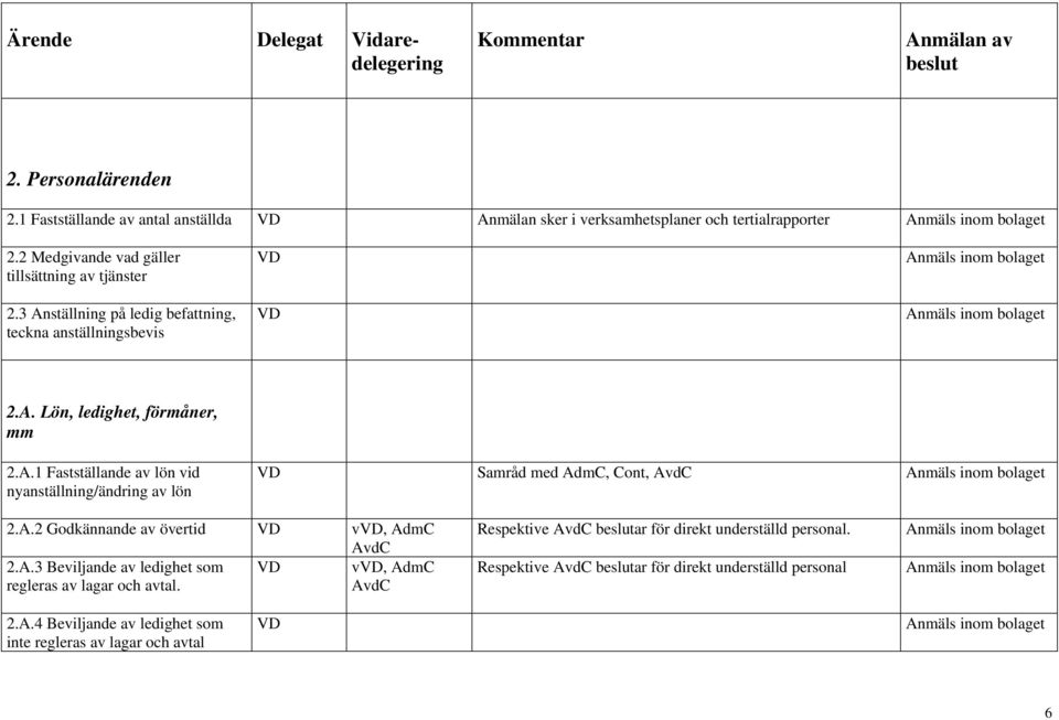 A.2 Godkännande av övertid v, AdmC 2.A.3 Beviljande av ledighet som v, AdmC regleras av lagar och avtal. Respektive ar för direkt underställd personal.