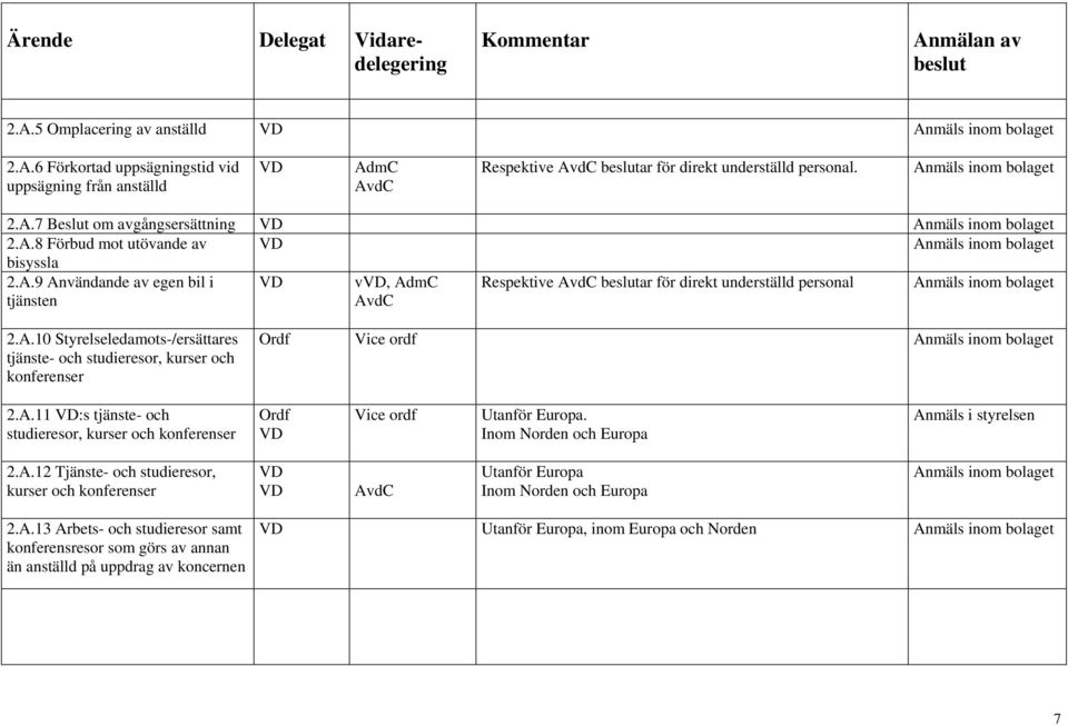 A.11 :s tjänste- och studieresor, kurser och konferenser Ordf Vice ordf Utanför Europa. Inom Norden och Europa Anmäls i styrelsen 2.A.12 Tjänste- och studieresor, kurser och konferenser Utanför Europa Inom Norden och Europa 2.