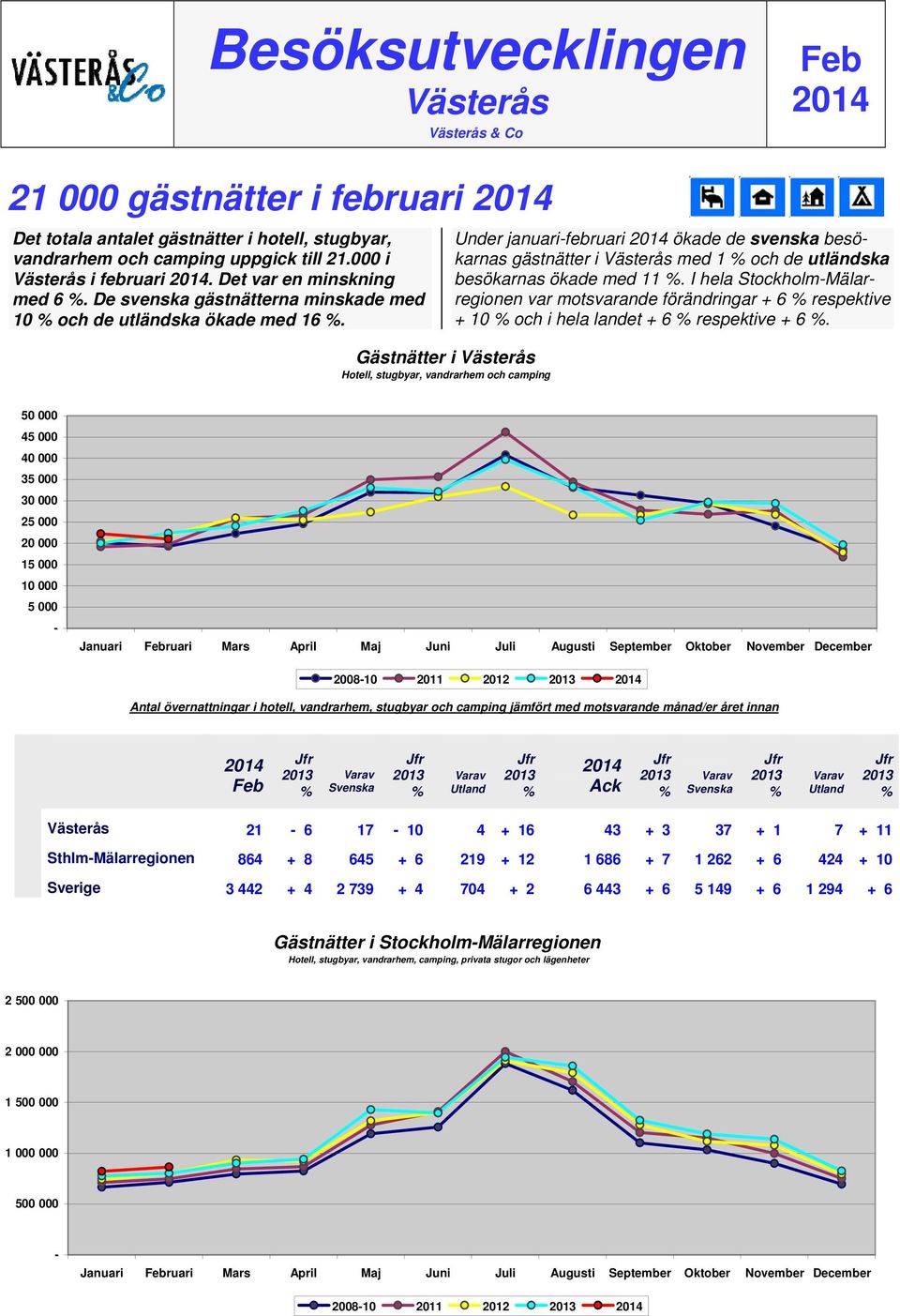 Gästnätter i Västerås Hotell, stugbyar, vandrarhem och camping Under januarifebruari ökade de svenska besökarnas gästnätter i Västerås med 1 och de utländska besökarnas ökade med 11.