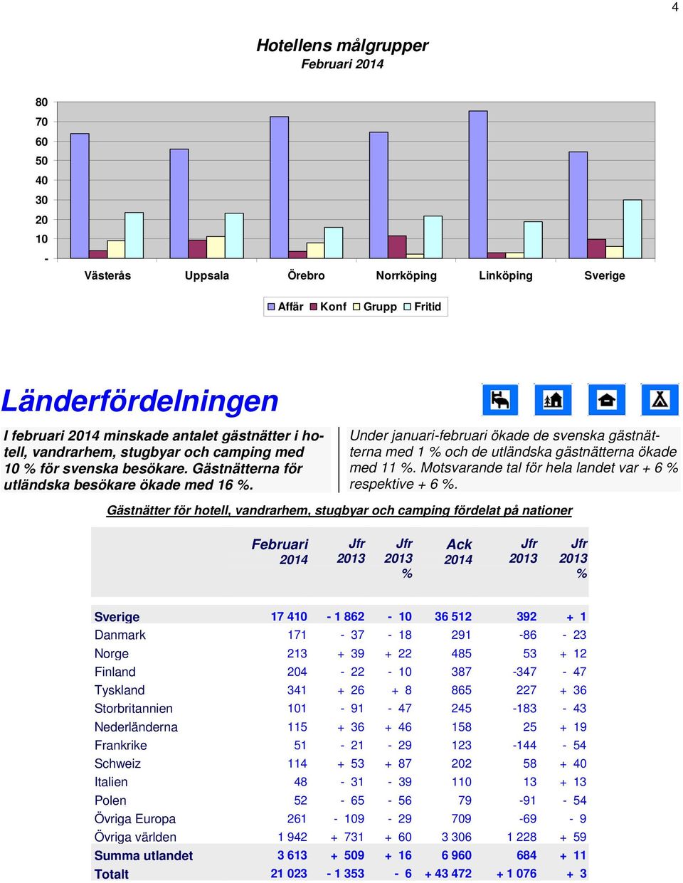 Motsvarande tal för hela landet var + 6 respektive + 6.