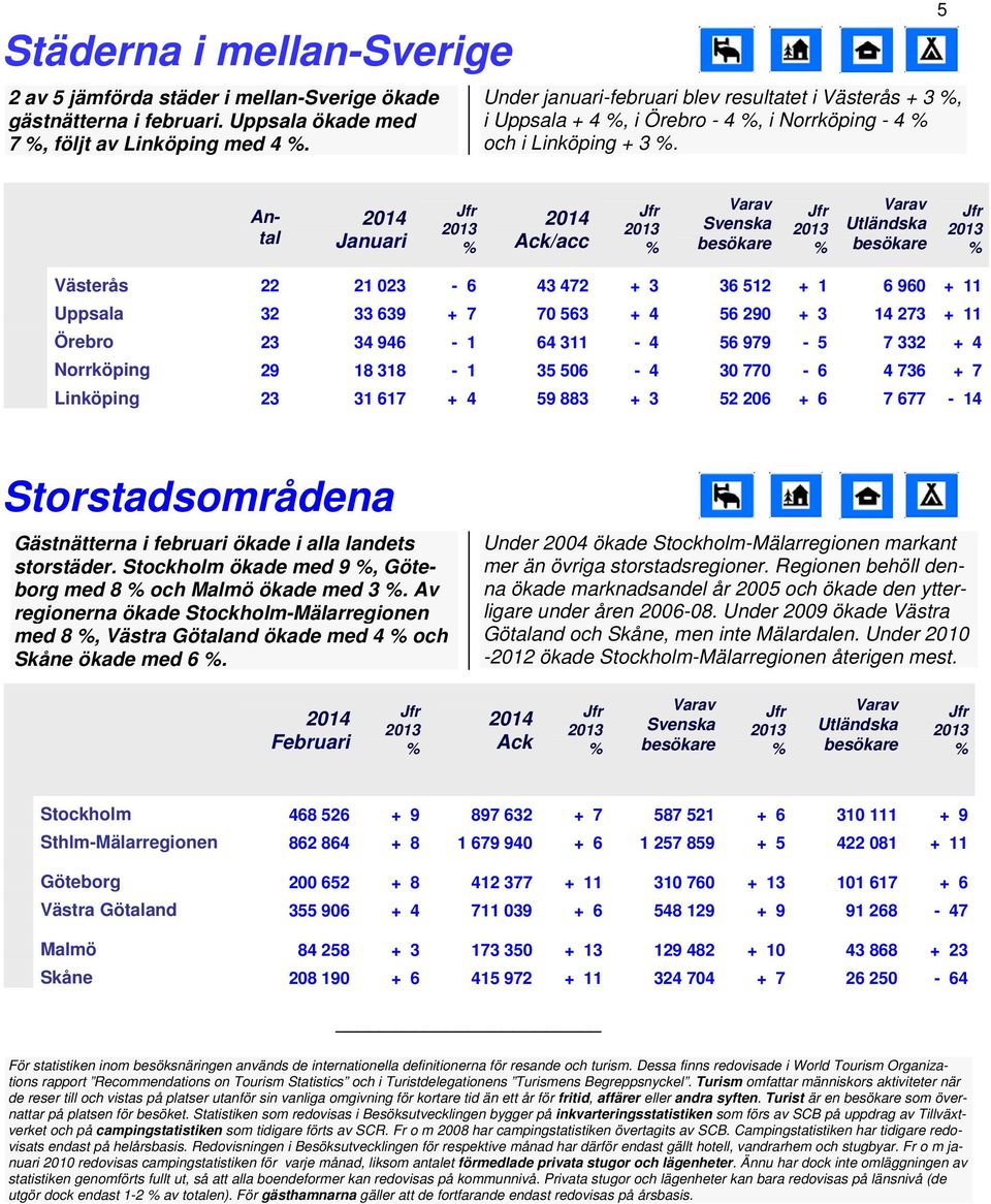 5 Antal Januari /acc Utländska Västerås 22 21 023 6 43 472 + 3 36 512 + 1 6 960 + 11 Uppsala 32 33 639 + 7 70 563 + 4 56 290 + 3 14 273 + 11 Örebro 23 34 946 1 64 311 4 56 979 5 7 332 + 4 Norrköping