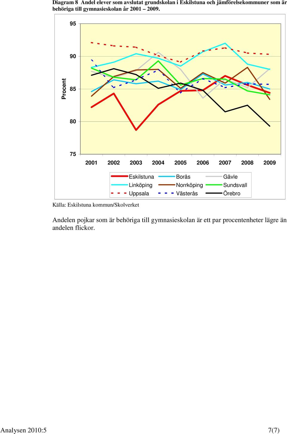 95 90 Procent 85 80 75 2001 2002 2003 2004 2005 2006 2007 2008 2009 Källa: Eskilstuna kommun/skolverket