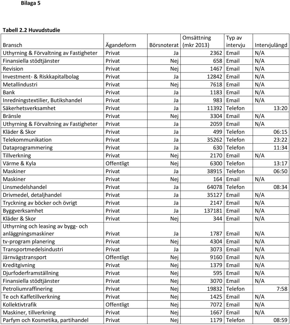 658 Email N/A Revision Privat Nej 1467 Email N/A Investment- & Riskkapitalbolag Privat Ja 12842 Email N/A Metallindustri Privat Nej 7618 Email N/A Bank Privat Ja 1183 Email N/A Inredningstextilier,