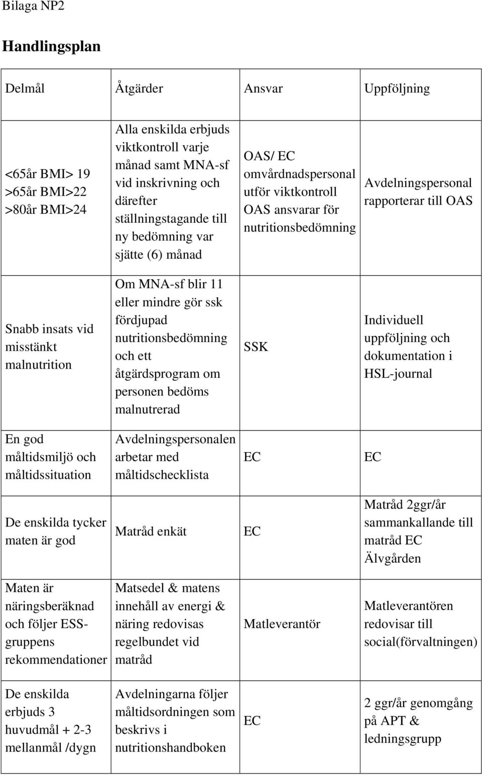 misstänkt malnutrition Om MNA-sf blir 11 eller mindre gör ssk fördjupad nutritionsbedömning och ett åtgärdsprogram om personen bedöms malnutrerad SSK Individuell uppföljning och dokumentation i