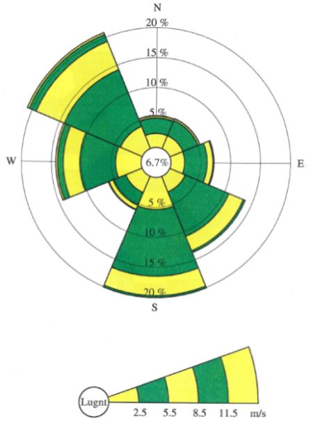 Vindrosorna nedan visar statistik för olika vindhastigheter och vindriktningar vid mätstation Frösön under perioden 1961 1990, vilket motsvarar en normalperiod 13.