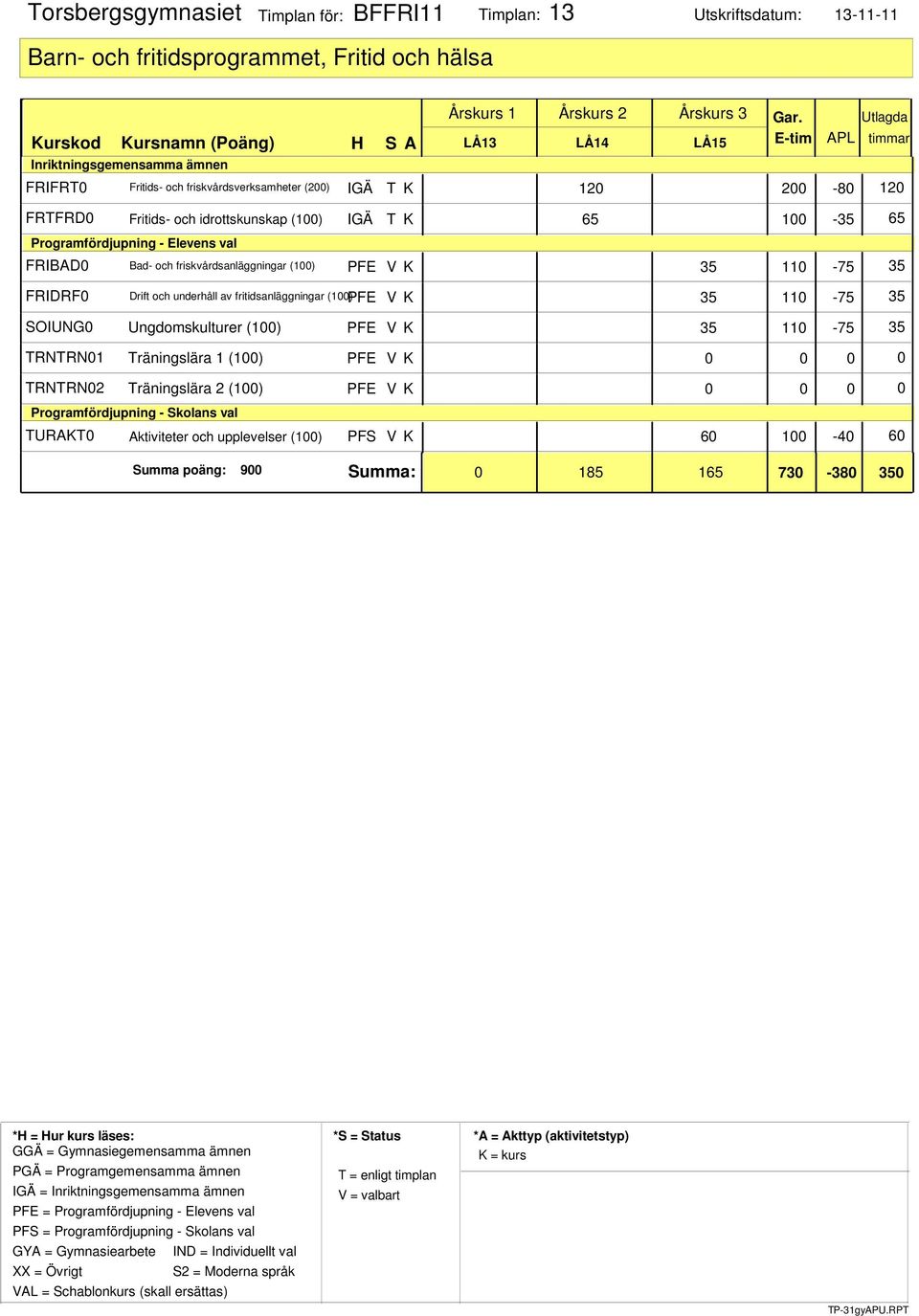 Drift och underhåll av fritidsanläggningar (100)PFE V K 35 110-75 SOIUNG0 Ungdomskulturer (100) PFE V K 35 110-75 35 TRNTRN01 Träningslära 1 (100) PFE V K 0