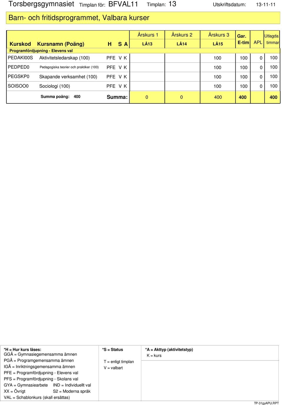 teorier och praktiker (100) PFE V K 100 100 0 PEGSKP0 Skapande verksamhet (100) PFE V K 100