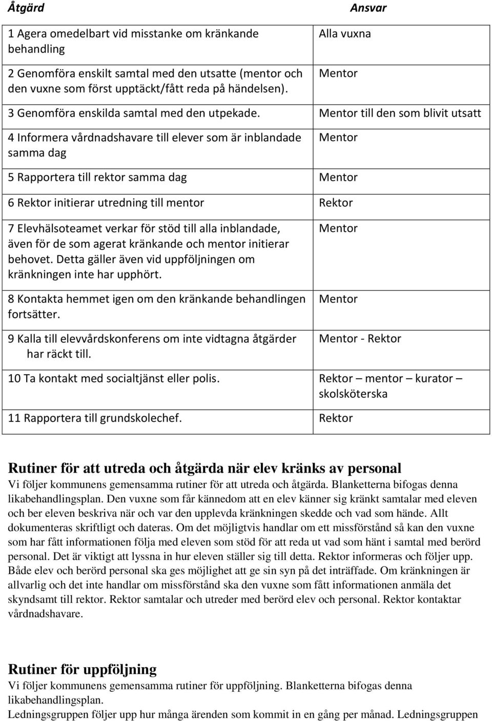 Mentor till den som blivit utsatt 4 Informera vårdnadshavare till elever som är inblandade samma dag Mentor 5 Rapportera till rektor samma dag Mentor 6 Rektor initierar utredning till mentor Rektor 7