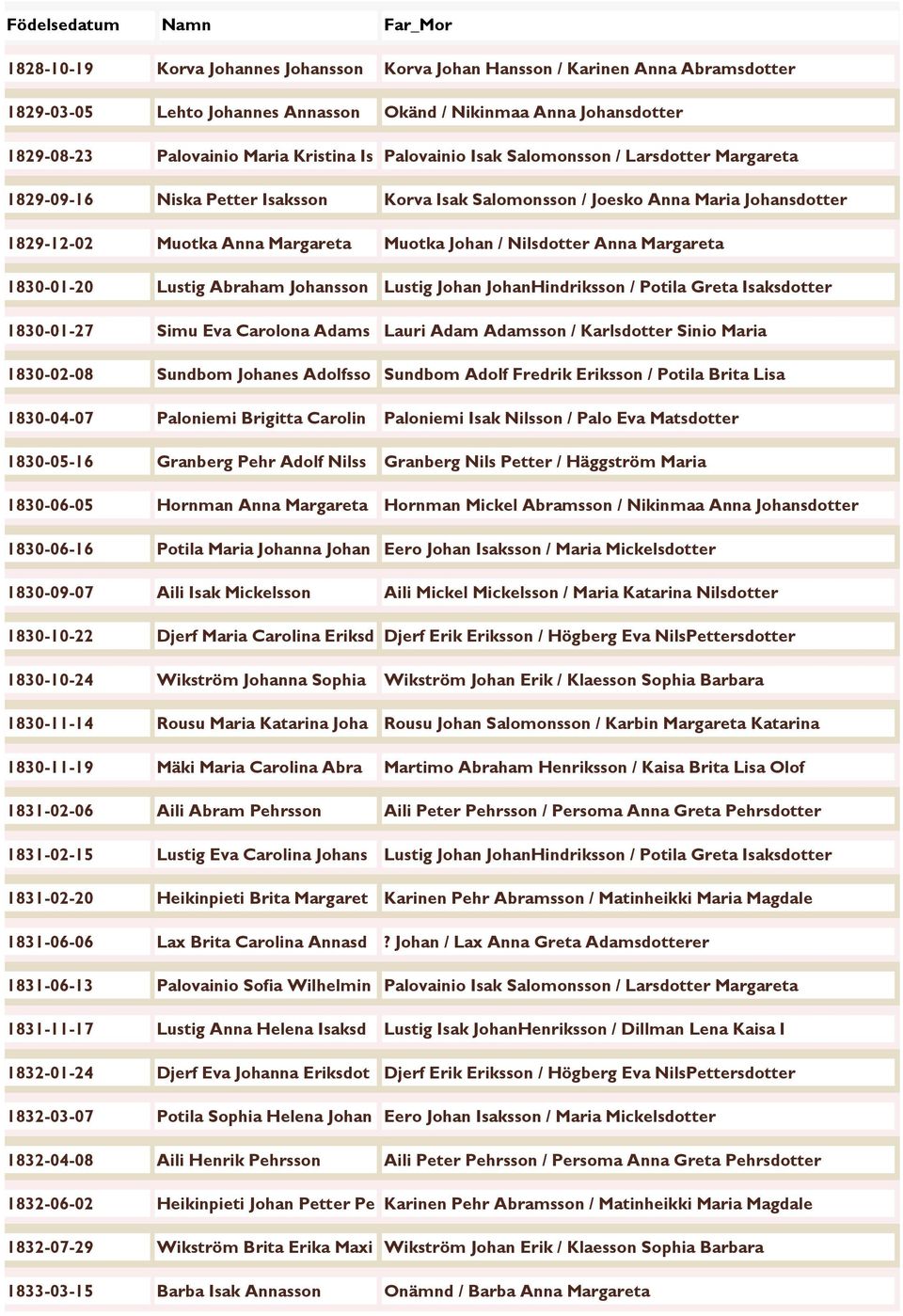 Anna Margareta 1830-01-20 Lustig Abraham Johansson Lustig Johan JohanHindriksson / Potila Greta Isaksdotter 1830-01-27 Simu Eva Carolona Adams Lauri Adam Adamsson / Karlsdotter Sinio Maria 1830-02-08