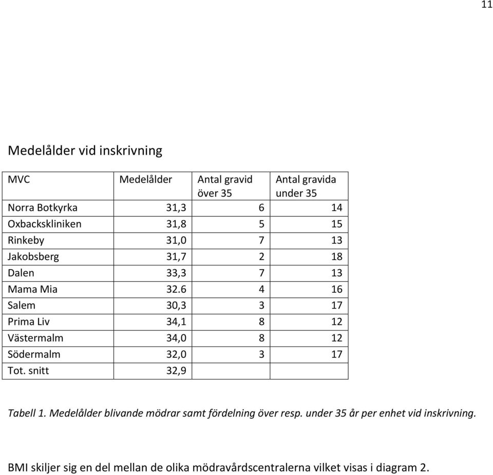 6 4 16 Salem 30,3 3 17 Prima Liv 34,1 8 12 Västermalm 34,0 8 12 Södermalm 32,0 3 17 Tot. snitt 32,9 Tabell 1.