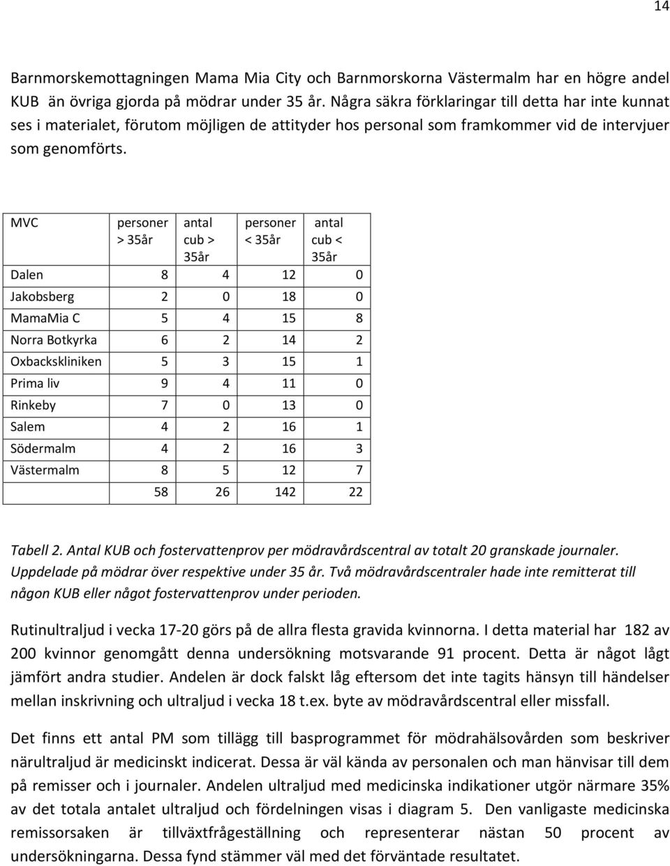 MVC personer > 35år antal cub > 35år personer < 35år antal cub < 35år Dalen 8 4 12 0 Jakobsberg 2 0 18 0 MamaMia C 5 4 15 8 Norra Botkyrka 6 2 14 2 Oxbackskliniken 5 3 15 1 Prima liv 9 4 11 0 Rinkeby