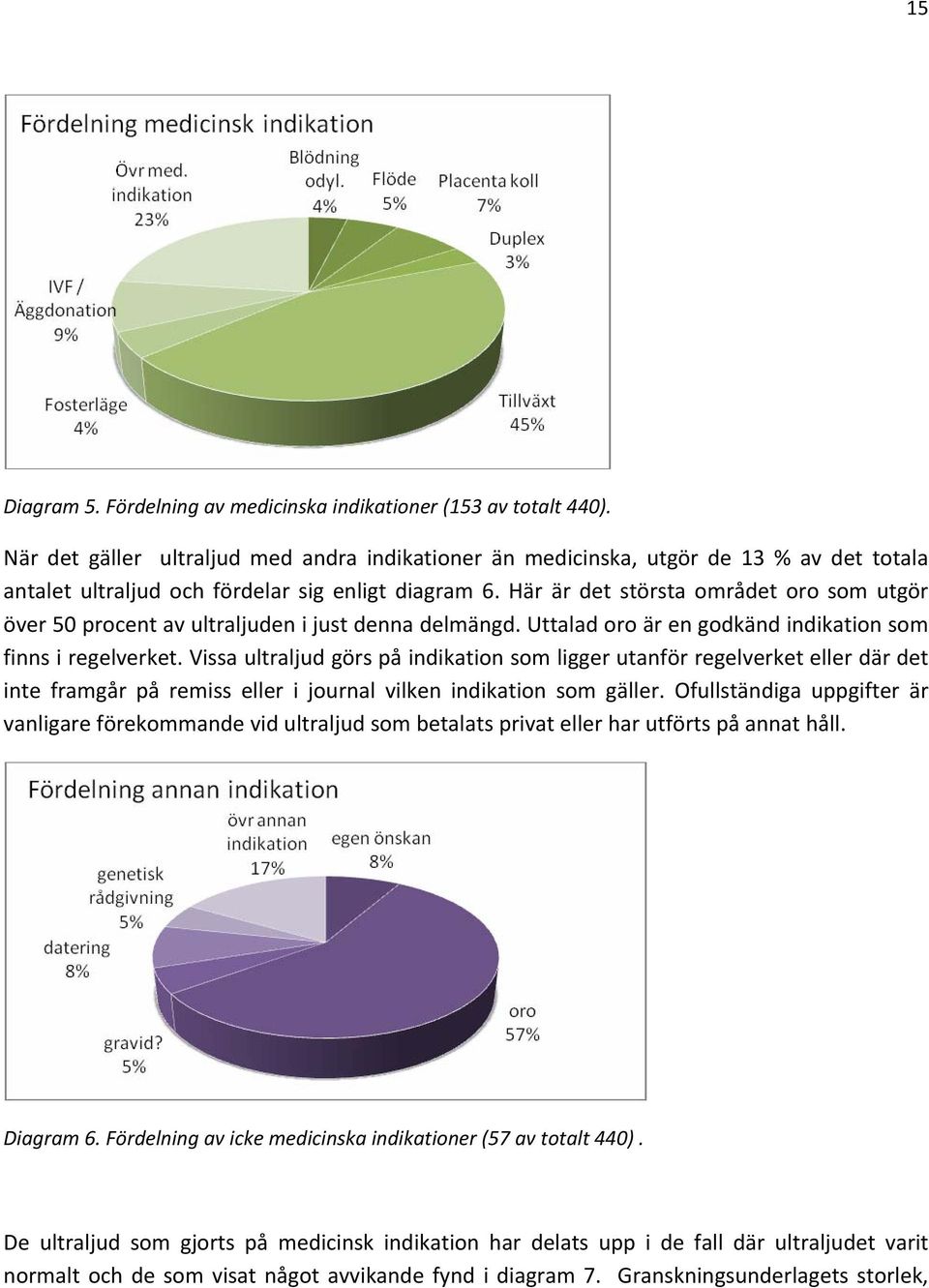 Här är det största området oro som utgör över 50 procent av ultraljuden i just denna delmängd. Uttalad oro är en godkänd indikation som finns i regelverket.