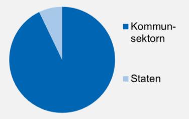 och staten erhöll 45 miljarder.