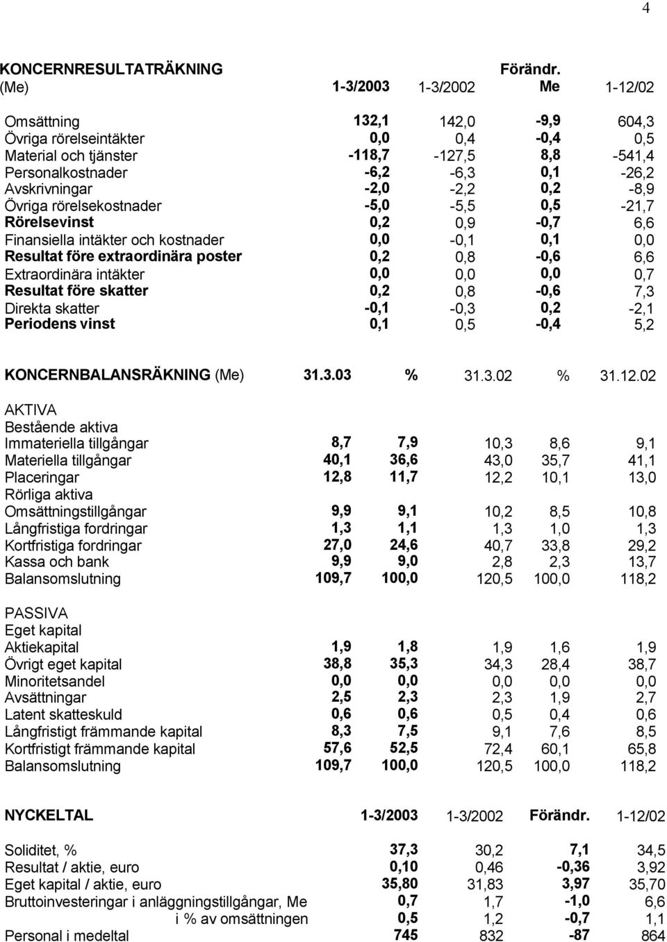 Övriga rörelsekostnader -5,0-5,5 0,5-21,7 Rörelsevinst 0,2 0,9-0,7 6,6 Finansiella intäkter och kostnader 0,0-0,1 0,1 0,0 Resultat före extraordinära poster 0,2 0,8-0,6 6,6 Extraordinära intäkter 0,0