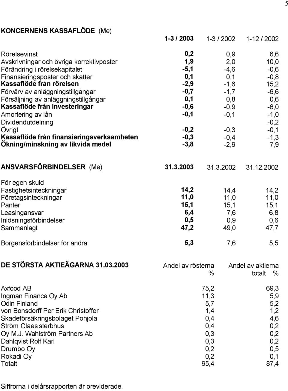 investeringar -0,6-0,9-6,0 Amortering av lån -0,1-0,1-1,0 Dividendutdelning -0,2 Övrigt -0,2-0,3-0,1 Kassaflöde från finansieringsverksamheten -0,3-0,4-1,3 Ökning/minskning av likvida medel -3,8-2,9