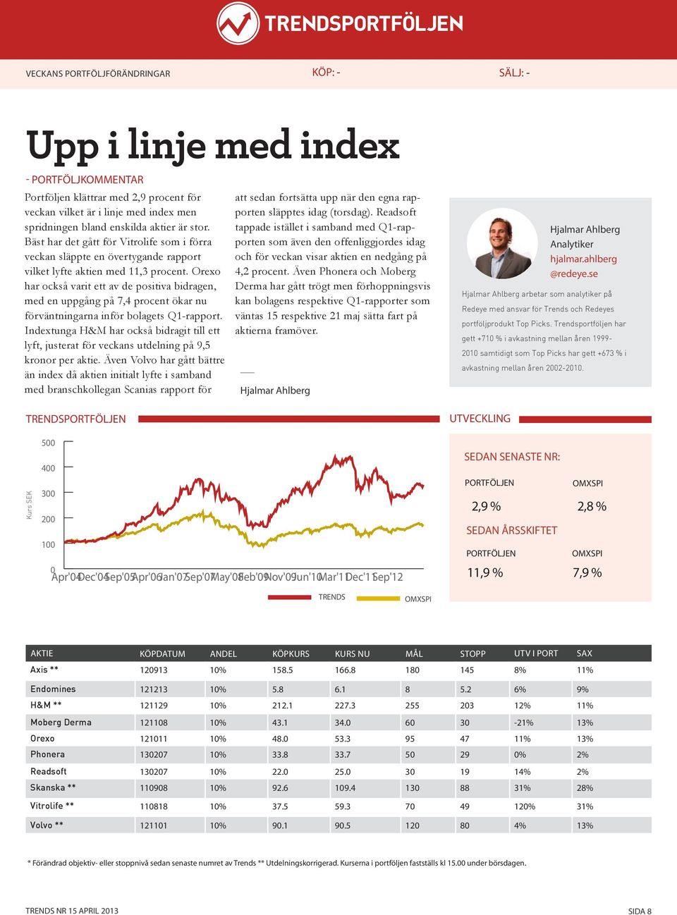 Orexo har också varit ett av de positiva bidragen, med en uppgång på 7,4 procent ökar nu förväntningarna inför bolagets Q1-rapport.