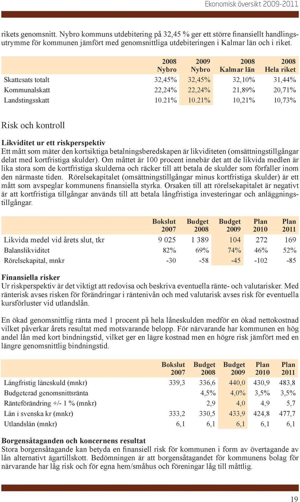 2008 Nybro 2009 Nybro 2008 Kalmar län 2008 Hela riket Skattesats totalt 32,45% 32,45% 32,10% 31,44% Kommunalskatt 22,24% 22,24% 21,89% 20,71% Landstingsskatt 10.21% 10.
