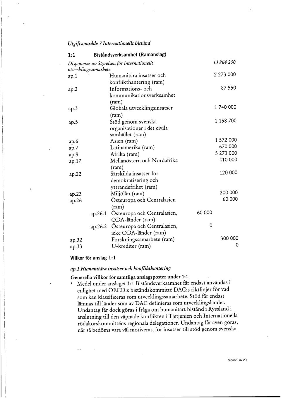 5 Stöd genom svenska 1 158 700 organisationer i det civila samhället (ram) ap.6 Asien (ram) 1 572 000 ap.7 Latinamerika (ram) 670 000 ap.9 Afrika (ram) 5 273 000 ap.