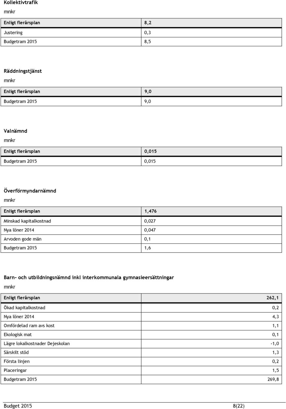Budgetram 2015 1,6 Barn- och utbildningsnämnd inkl interkommunala gymnasieersättningar mnkr Enligt flerårsplan 262,1 Ökad kapitalkostnad 0,2 Nya löner 2014 4,3