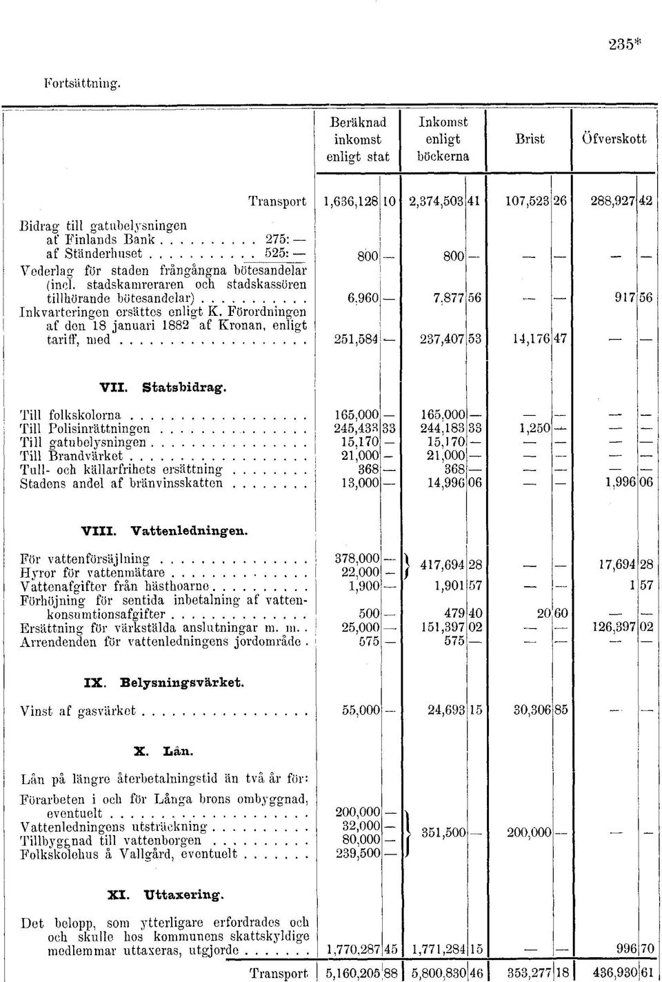Förordningen af den 18 januari 1882 af Kronan, enligt tariff, med 800 6,960 251,584 800 7.877 56 237,407 53 14,176 47 VII. Statsbidrag.
