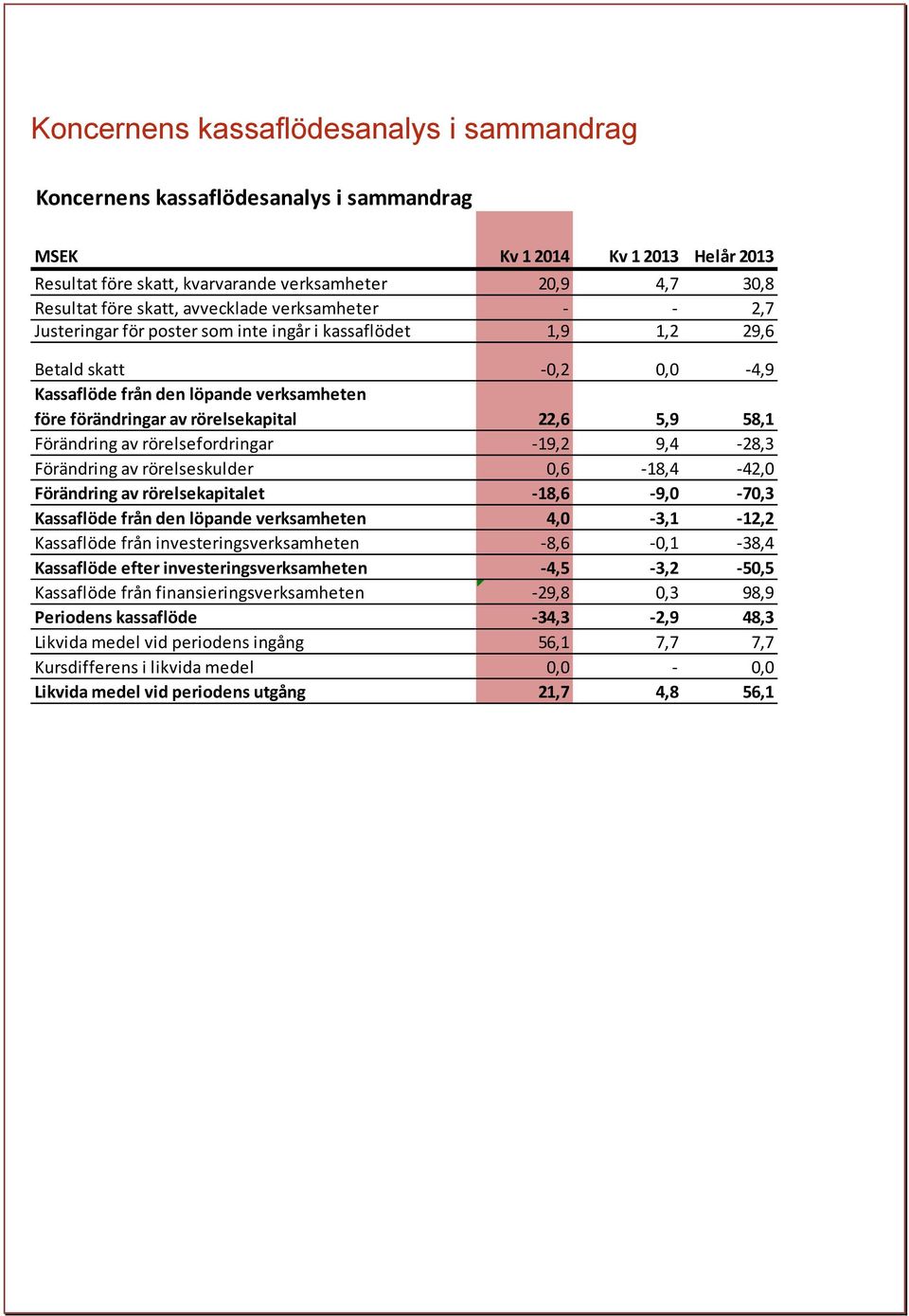 22,6 5,9 58,1 Förändring av rörelsefordringar -19,2 9,4-28,3 Förändring av rörelseskulder 0,6-18,4-42,0 Förändring av rörelsekapitalet -18,6-9,0-70,3 Kassaflöde från den löpande verksamheten
