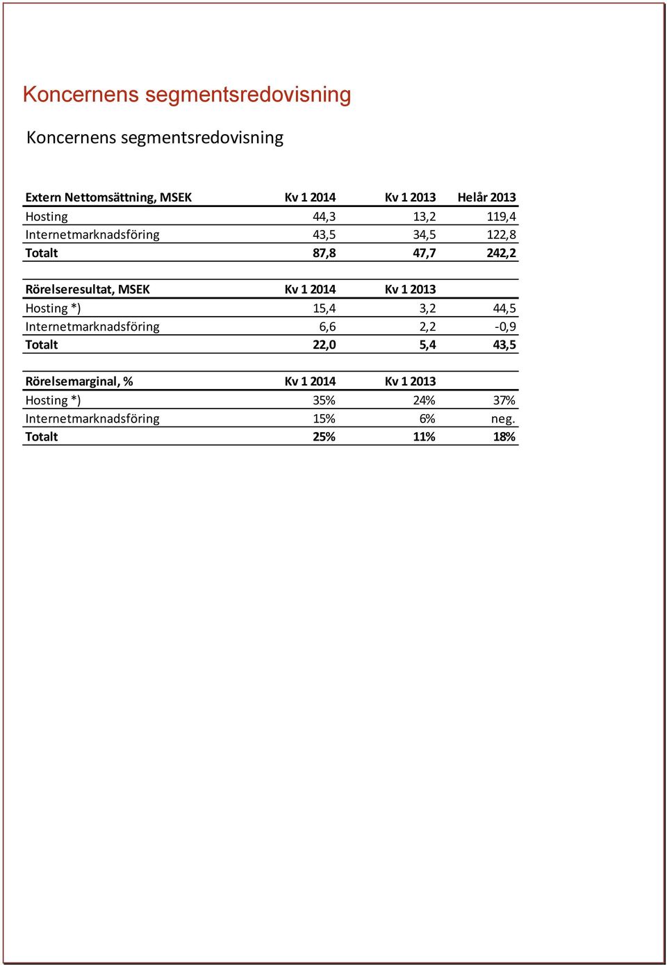 Rörelseresultat, MSEK 1 2014 1 2013 Hosting *) 15,4 3,2 44,5 Internetmarknadsföring 6,6 2,2-0,9 Totalt