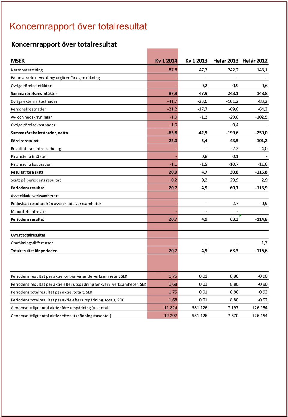 -1,9-1,2-29,0-102,5 Övriga rörelsekostnader -1,0-0,4 - Summa rörelsekostnader, netto -65,8-42,5-199,6-250,0 Rörelseresultat 22,0 5,4 43,5-101,2 Resultat från intressebolag - - -2,2-4,0 Finansiella