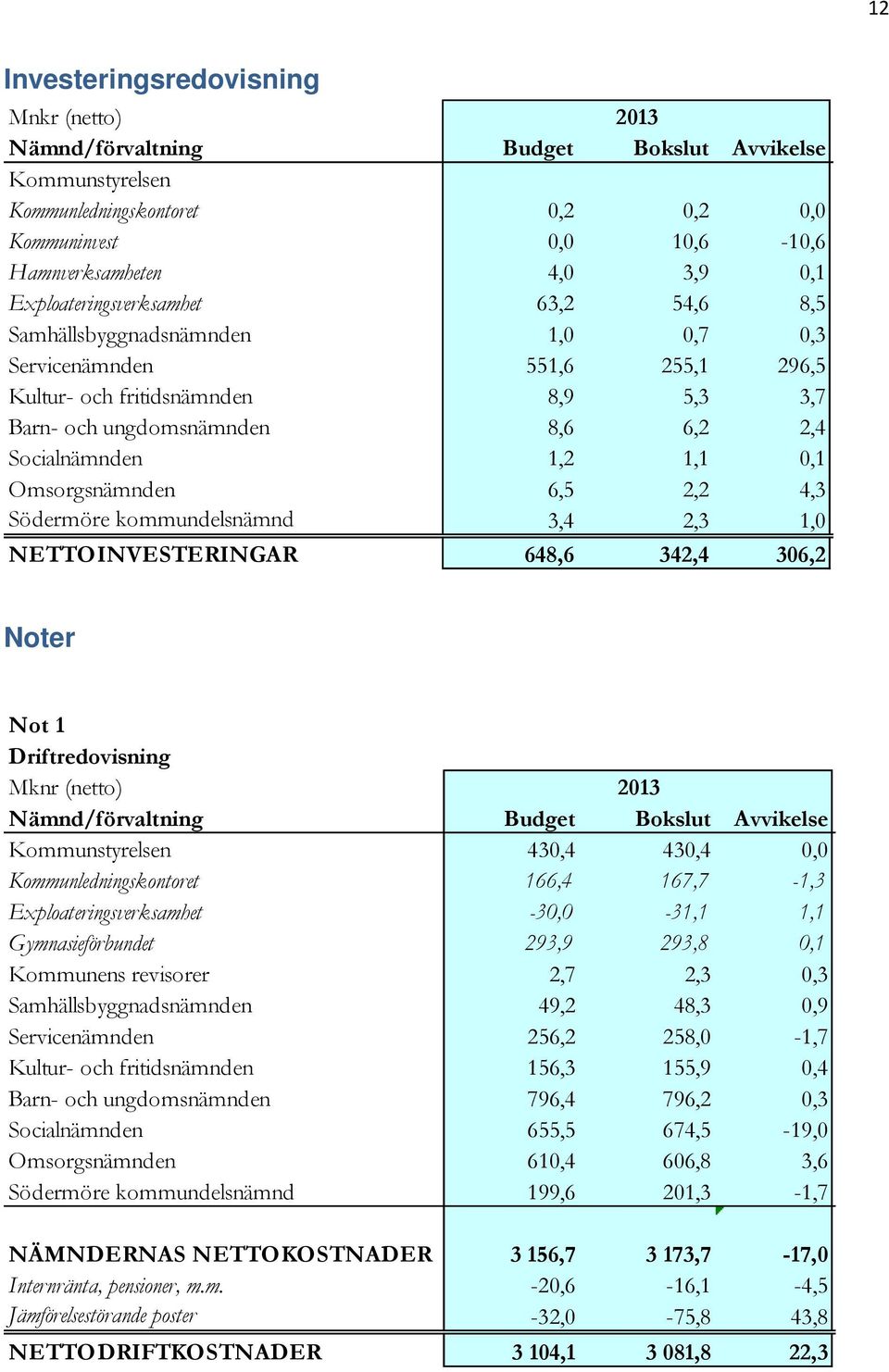 1,2 1,1 0,1 Omsorgsnämnden 6,5 2,2 4,3 Södermöre kommundelsnämnd 3,4 2,3 1,0 NETTOINVESTERINGAR 648,6 342,4 306,2 Noter Not 1 Driftredovisning Mknr (netto) Nämnd/förvaltning Budget 2013 Bokslut