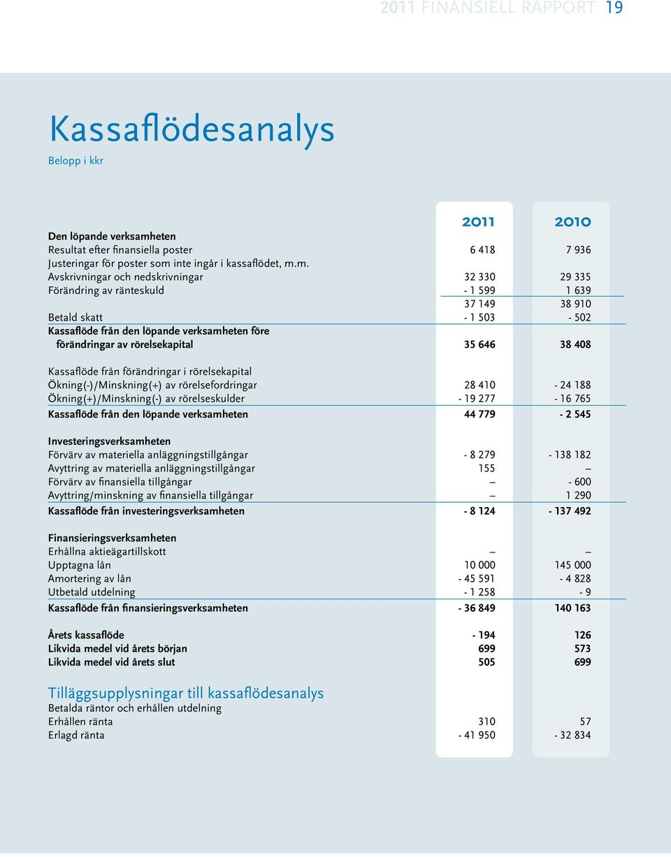 inte ingår i kassaflödet, m.